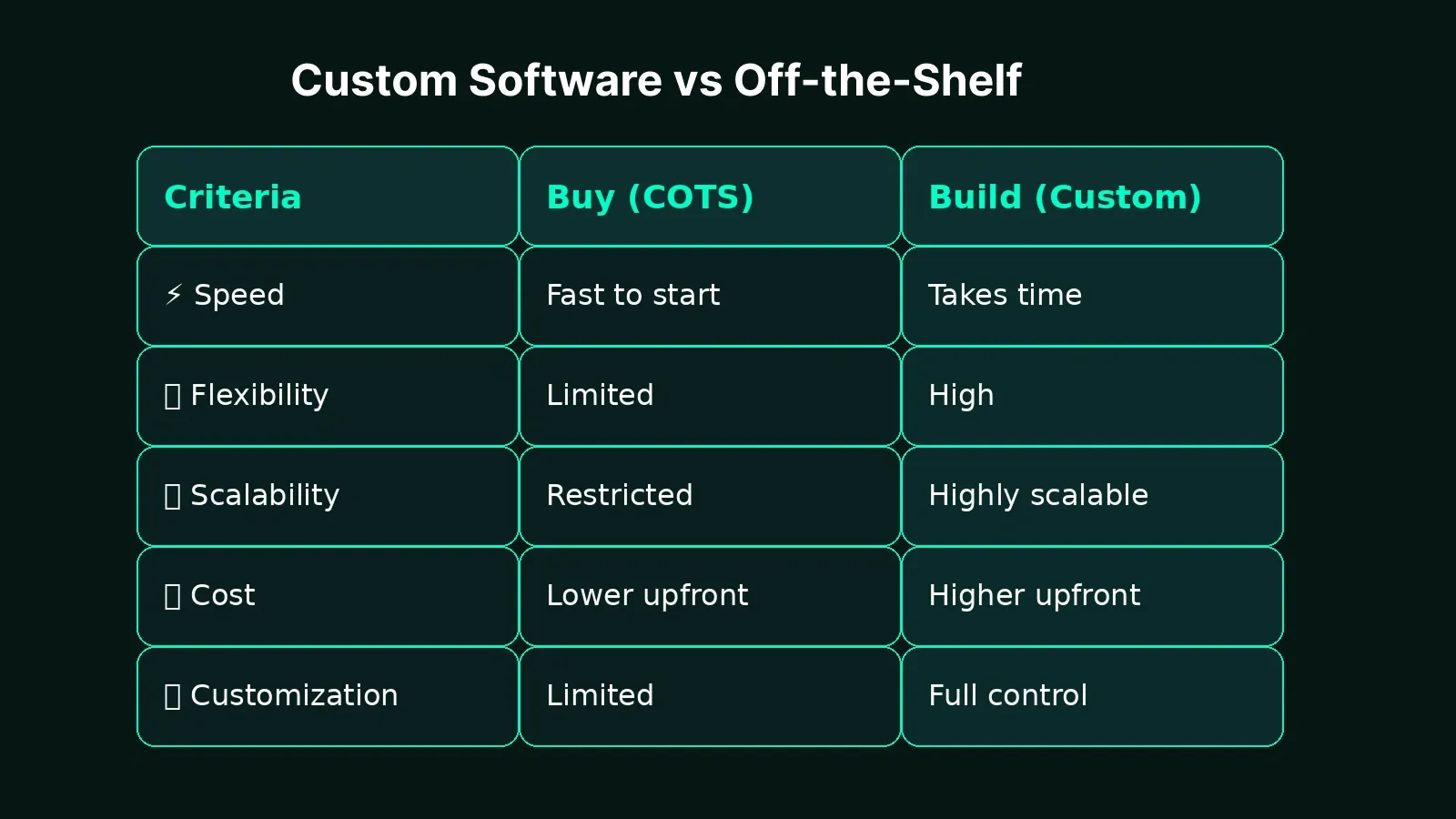 custom software vs off-the-shelf solutions