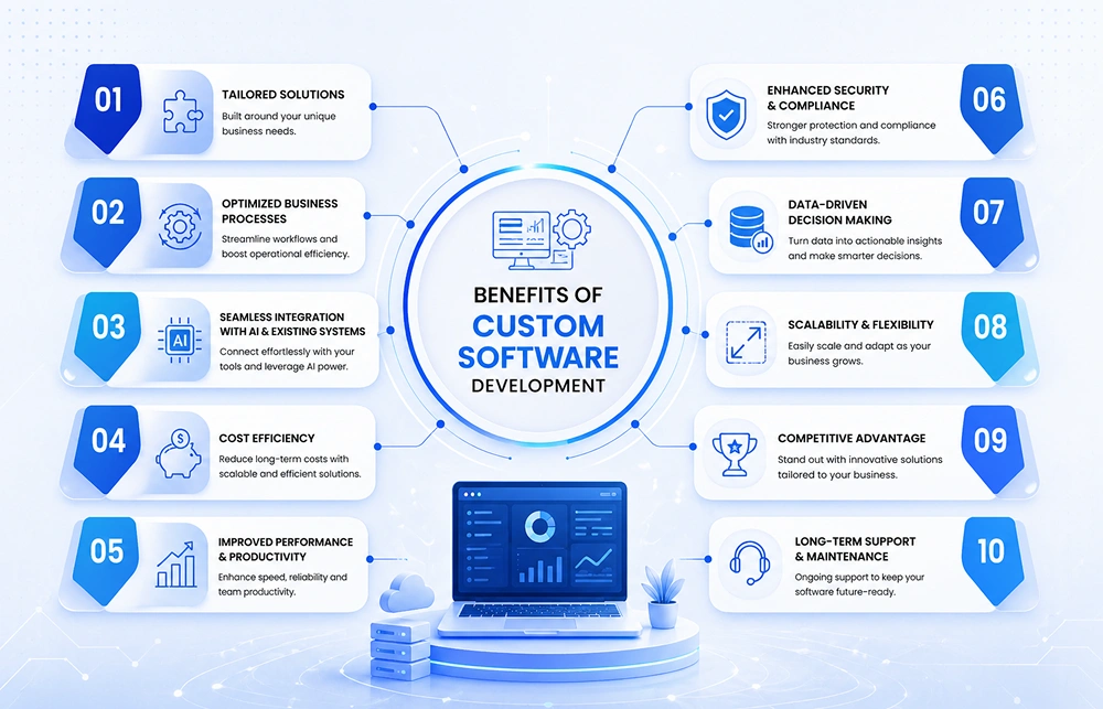 Benefits of Custom Software Development for Startups & SMEs