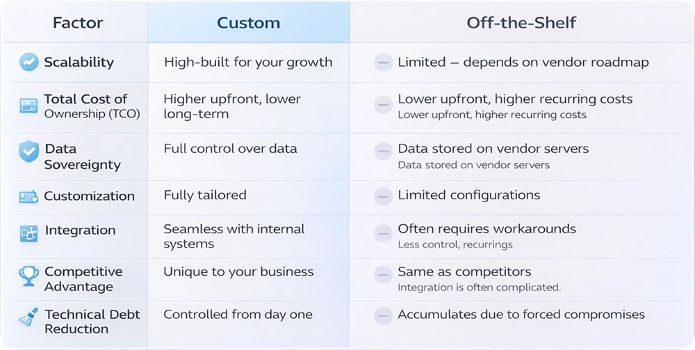 Custom Software vs SaaS: Comparison Table
