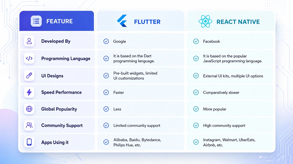 Flutter vs React Native: Performance Comparison
