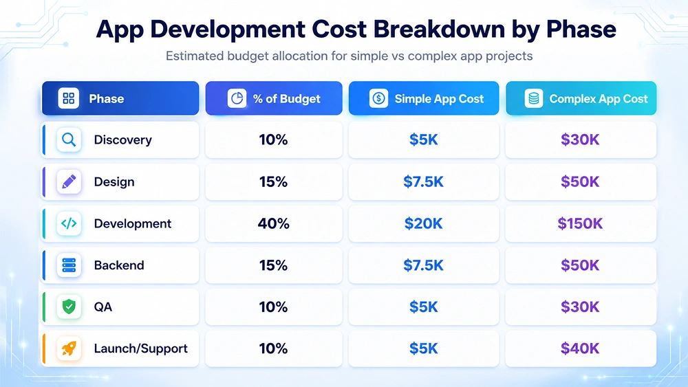 Mobile App Development Cost by Phase