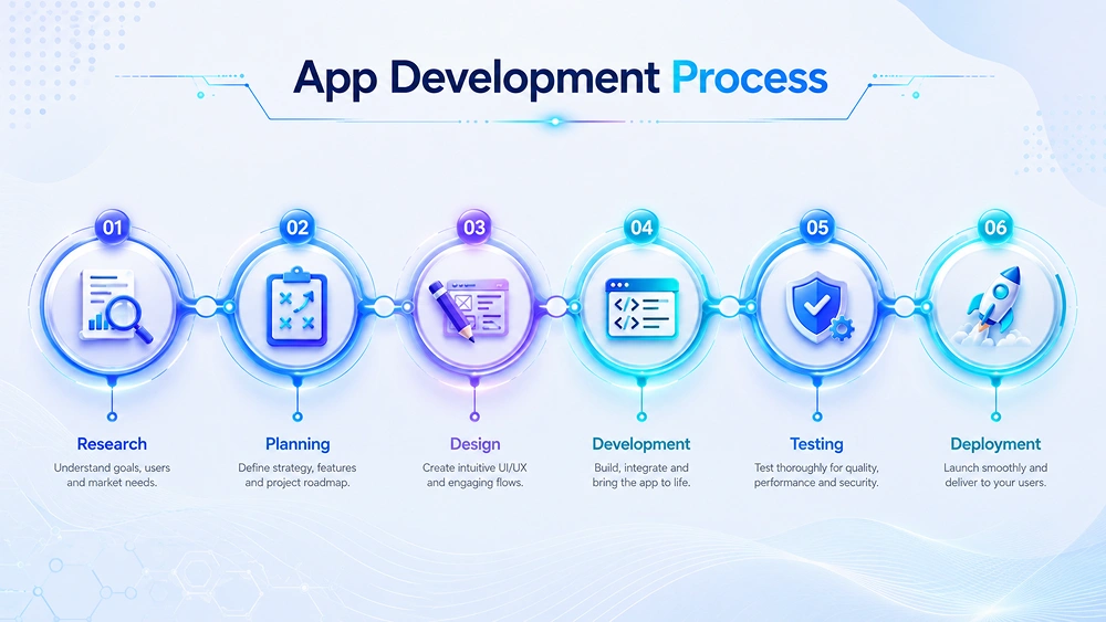 Mobile App Development Process