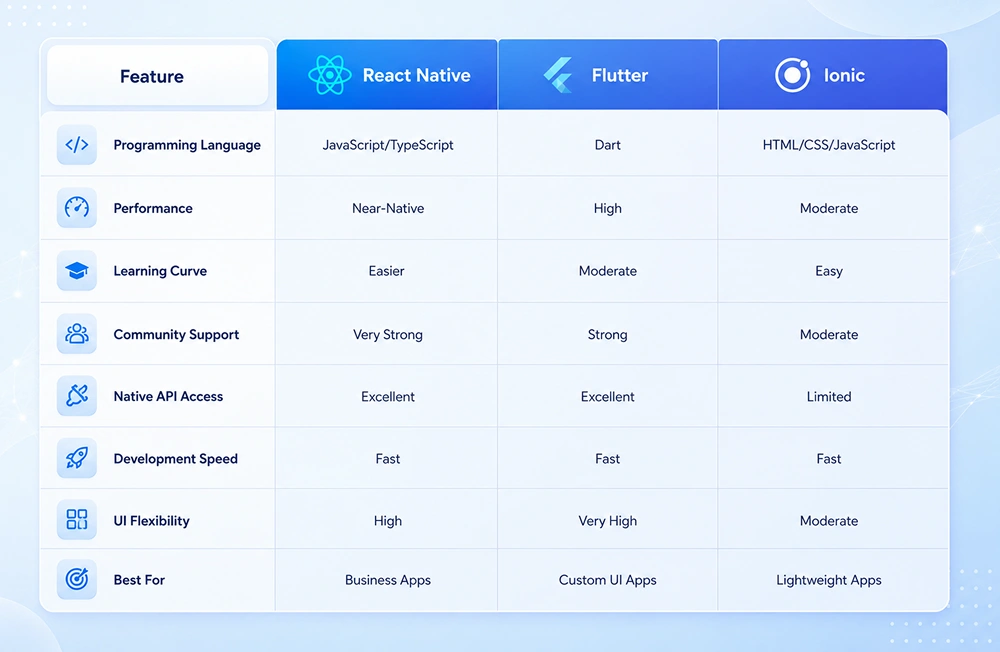React Native vs Flutter vs Ionic: Quick Comparison