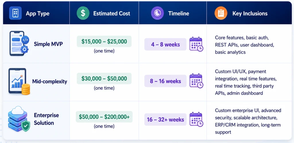 React Native App Development Cost