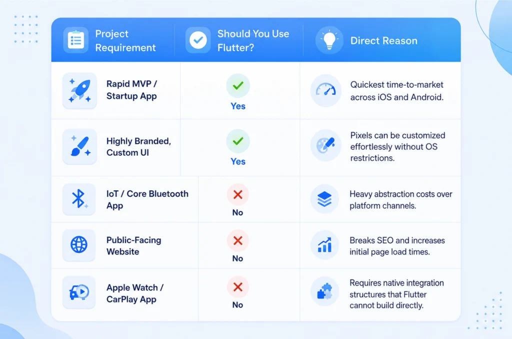 When to Stay vs. When to Pivot in Flutter development