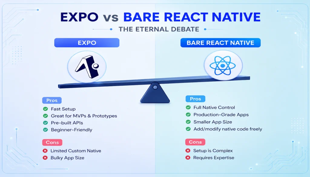 Expo vs Bare React Native Mobile App Workflow