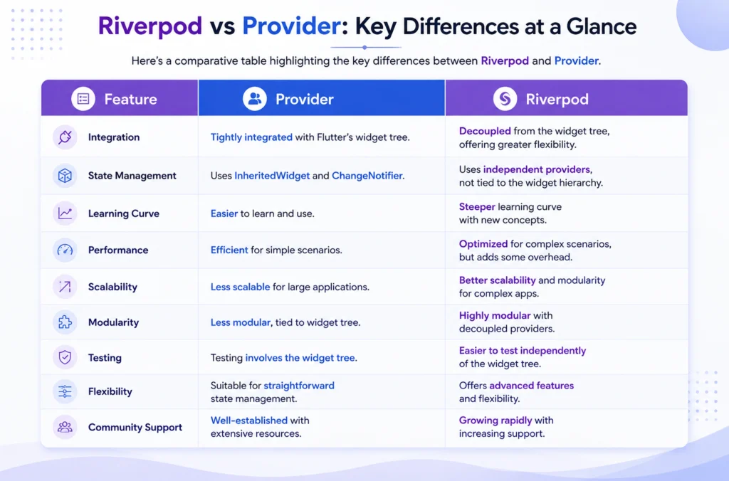 Flutter Provider vs Riverpod