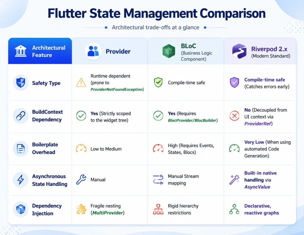 Flutter State Management Options: A Quick Comparison