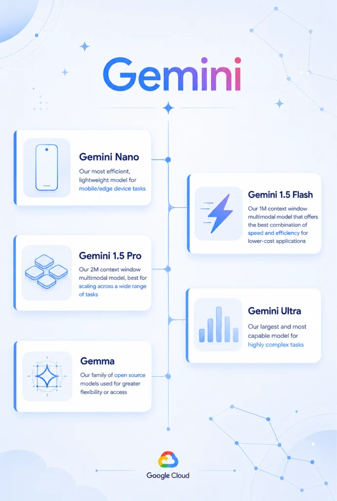 Gemini Models