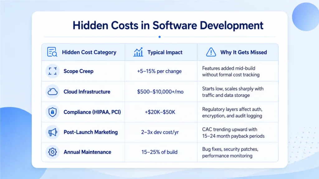 Hidden SaaS Development Costs Most Founders Miss