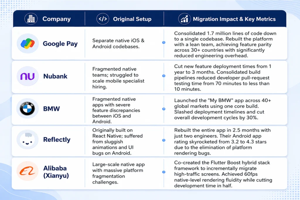 How Native to Flutter Migration Impacted Real Companies