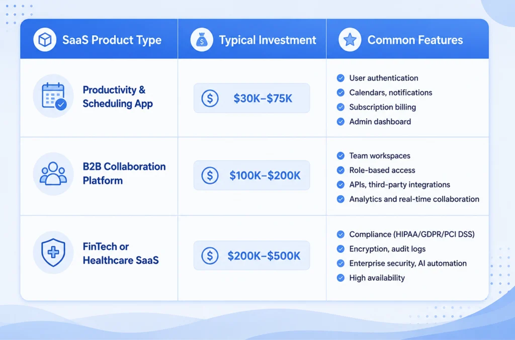 Real-World SaaS Development Cost Examples
