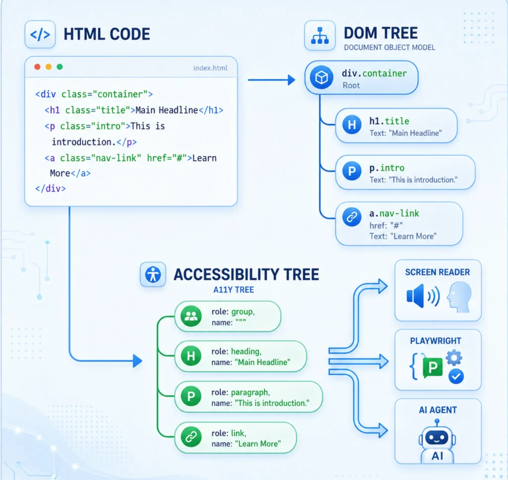 Repair the Accessibility Tree