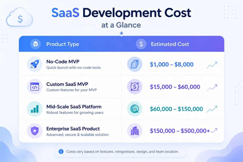 SaaS Development Cost at a Glance