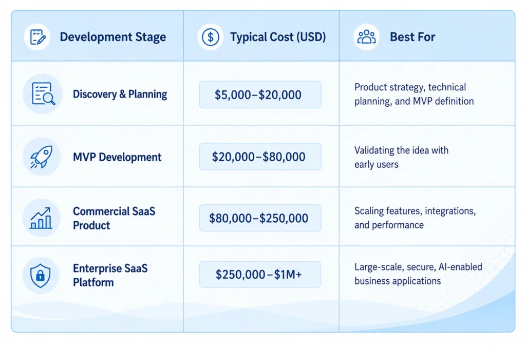 SaaS Development Cost by Stage