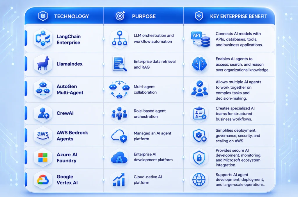 Technology Stack for Enterprise AI Agents