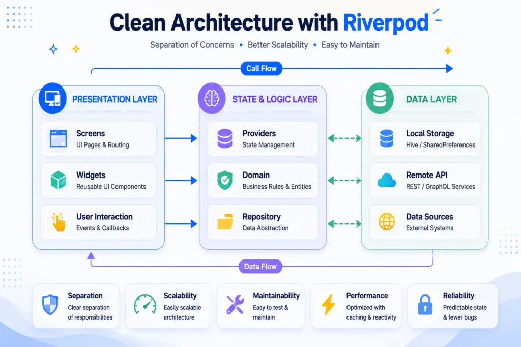 The Clean Architecture Unidirectional Data Flow v2