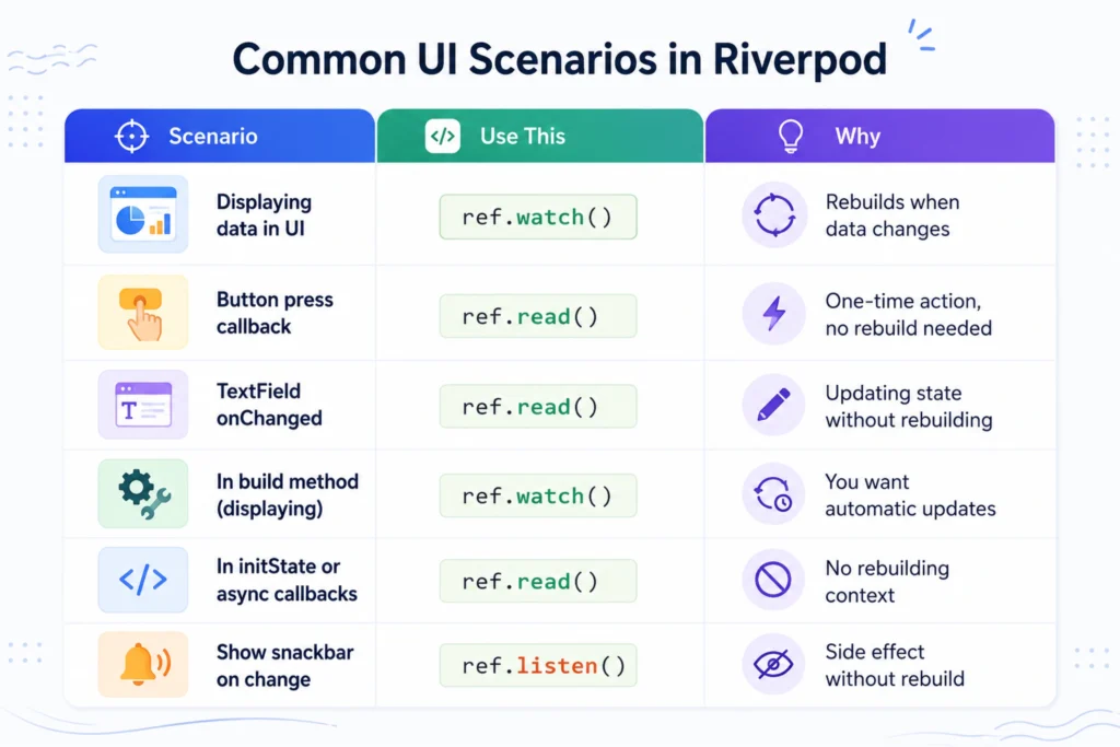 The Golden Rule_ ref.watch vs ref.read vs ref.listen