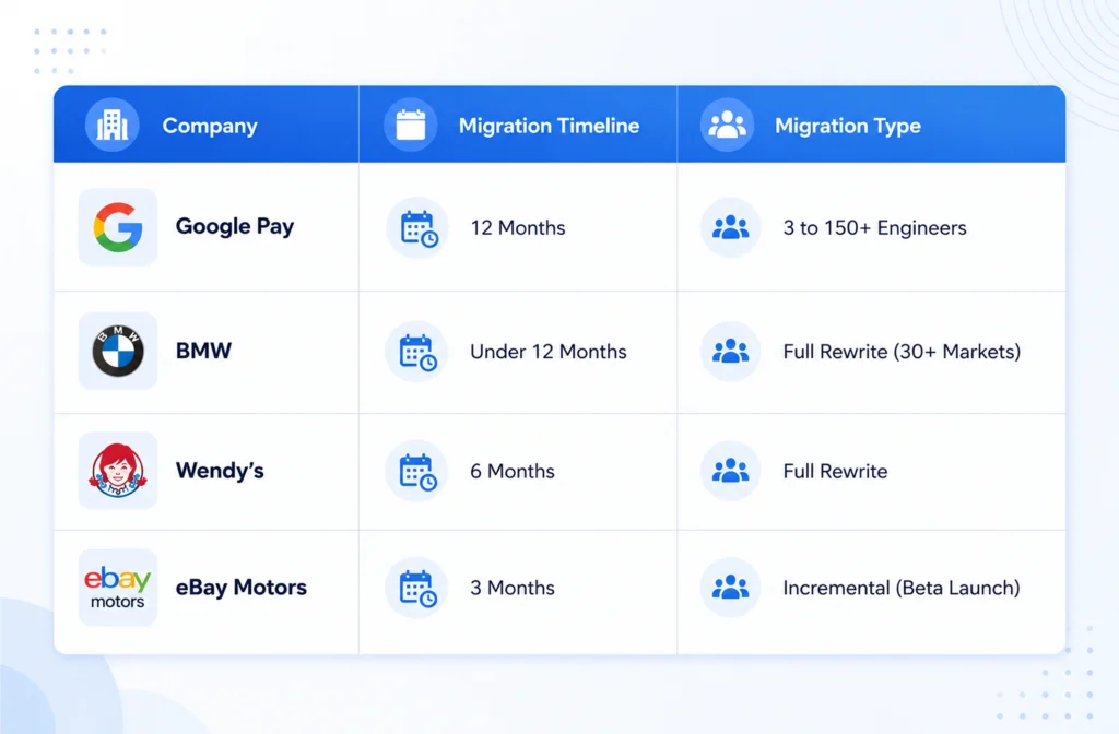 Real Timelines in Flutter Migration