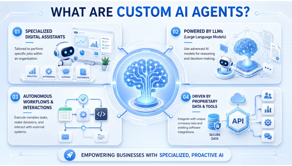 What Are Custom AI Agents?