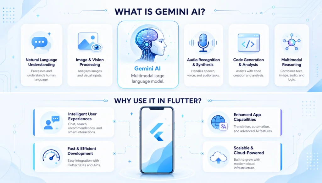 What Is Gemini AI & Why Use It in Flutter?