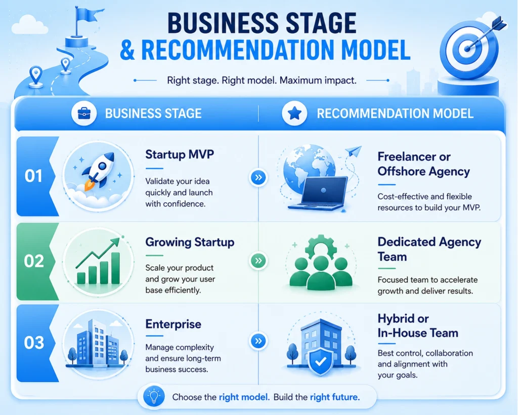 Which Model Fits Your Budget and Stage?
