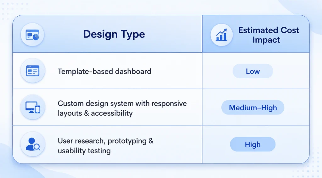 Cost of UI-UX Design in SaaS Development