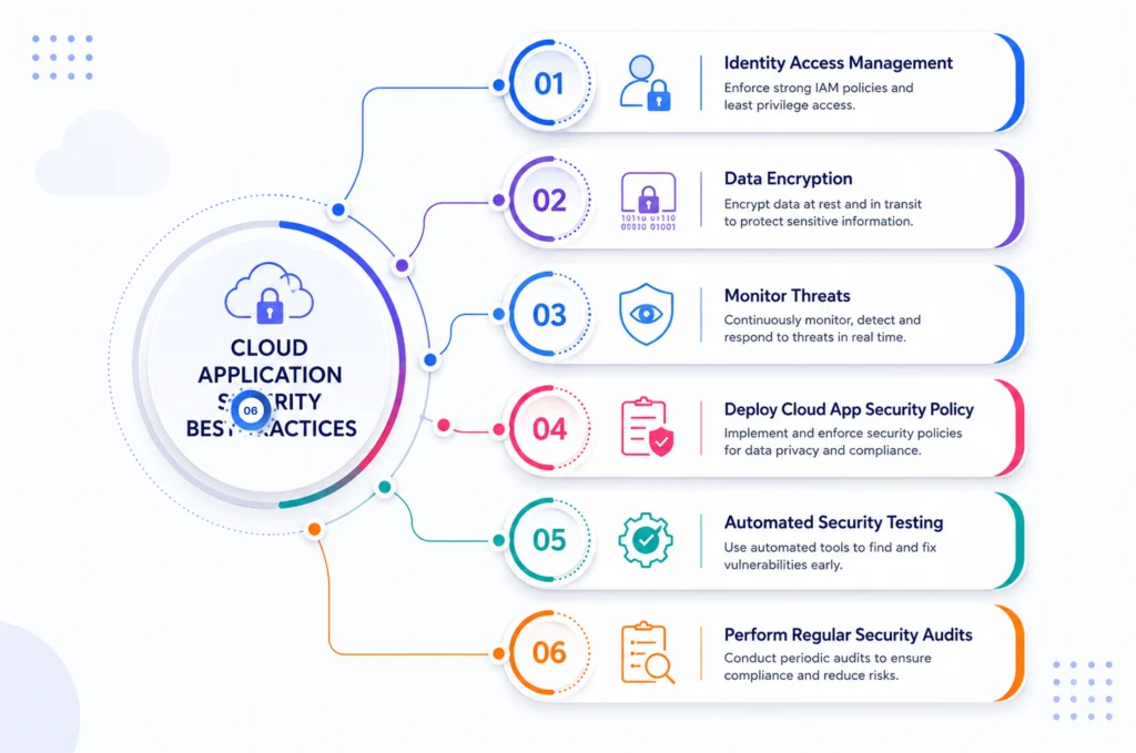 Core Cloud Application Security Practices for Businesses