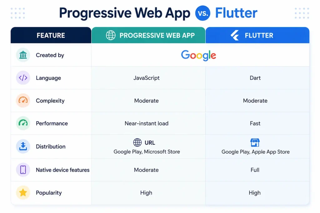 Flutter vs Progressive Web Apps