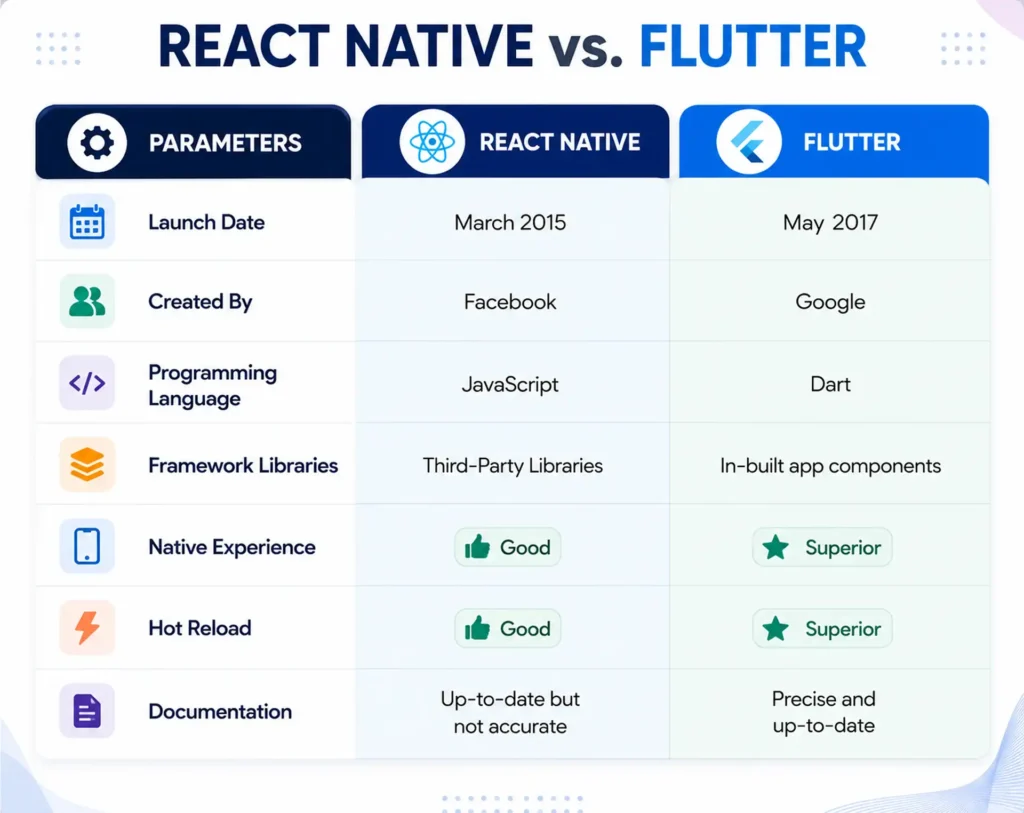 Flutter vs React Native Web