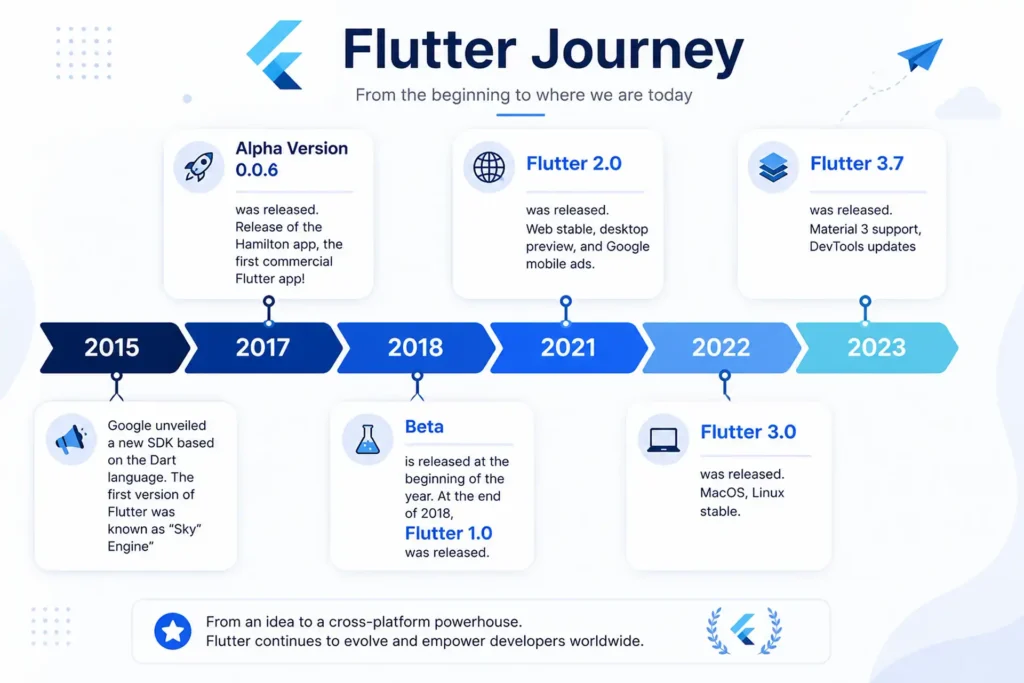 Flutter's Evolution