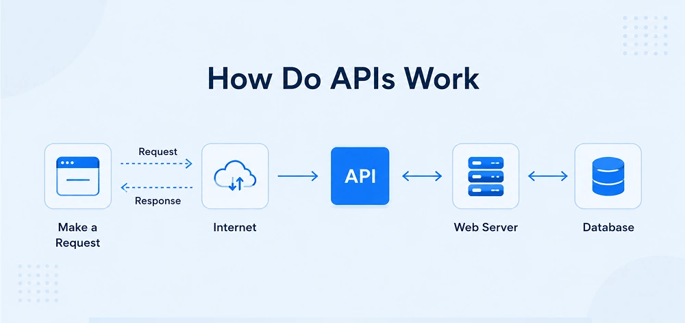 How Does API Integration Work?