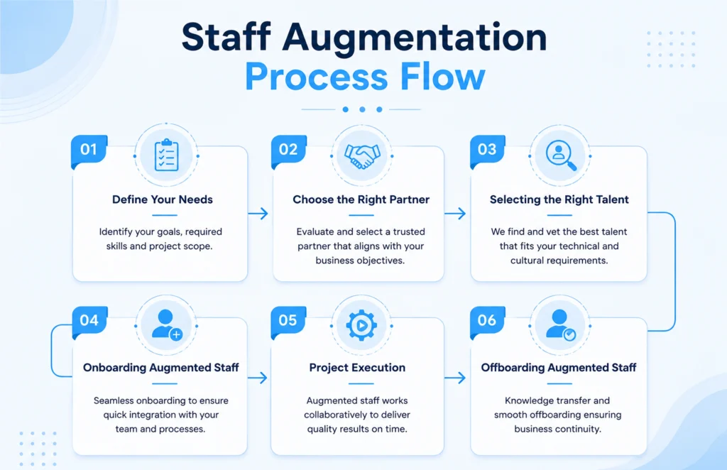 How does IT Staff Augmentation Work?