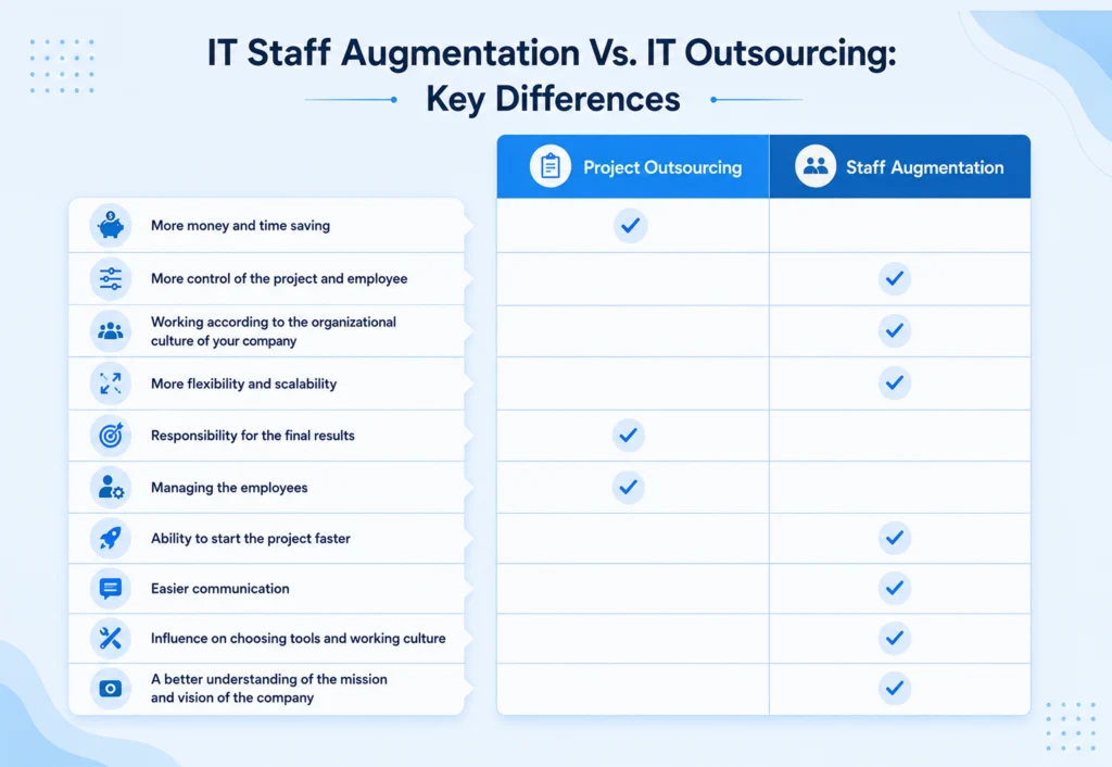 IT Staff Augmentation vs Outsourcing: Key Differences