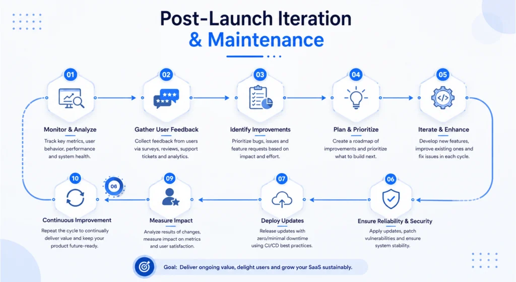 Post-Launch Iteration & Maintenance