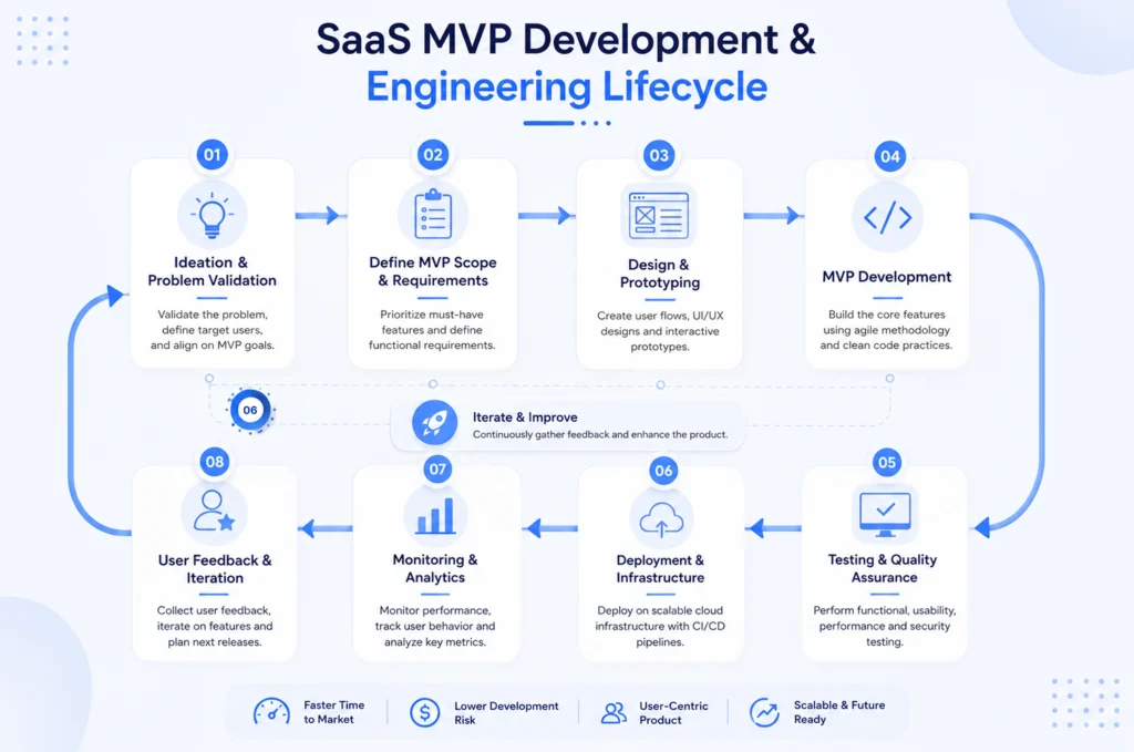SaaS MVP Development & Engineering Lifecycle