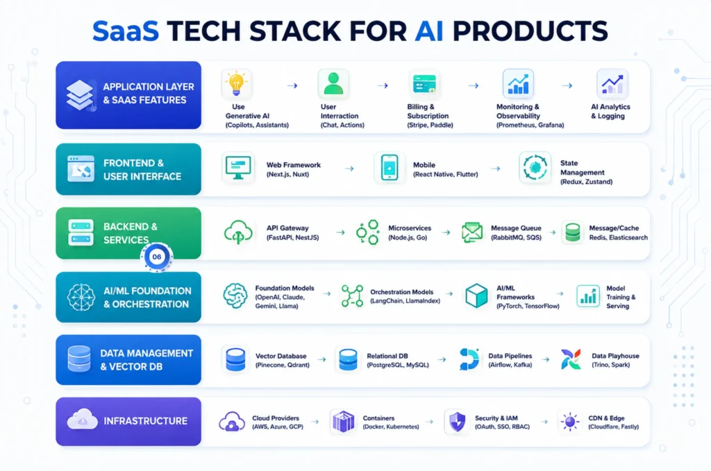 SaaS Tech Stack for AI Products