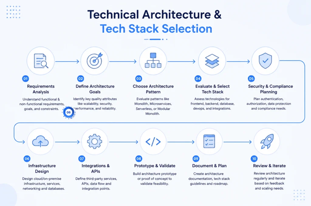 Technical Architecture & Tech Stack Selection