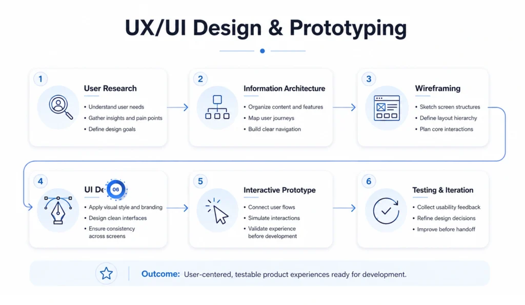 UX/UI Design & Prototyping