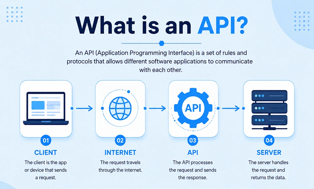 What is an API?