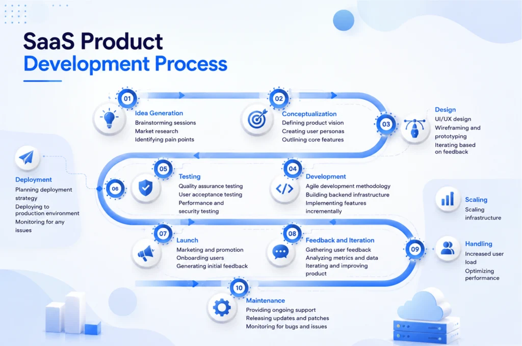 complete SaaS development process
