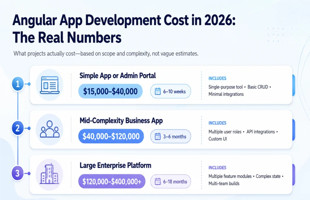 Angular App Development Cost in 2026: The Real Numbers