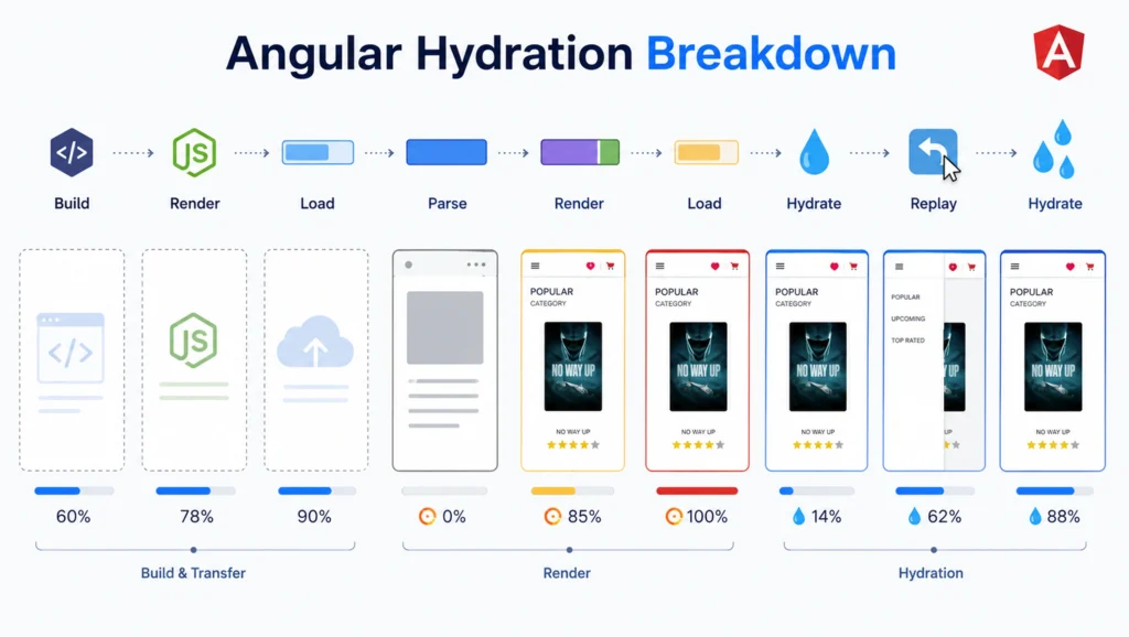 Angular Incremental Hydration