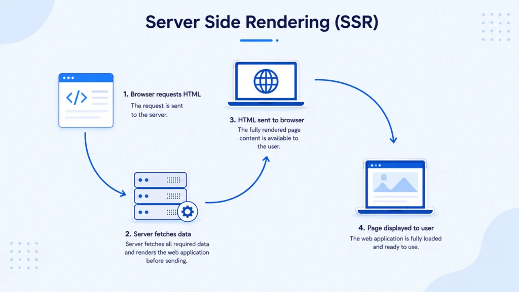 Angular Server-Side Rendering (SSR) Explained