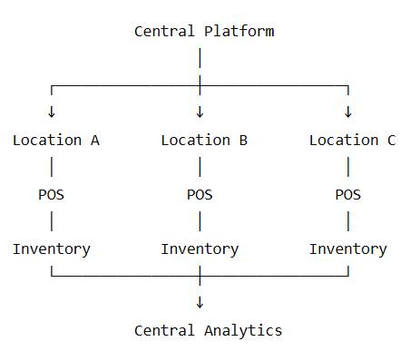 Scalable Architecture