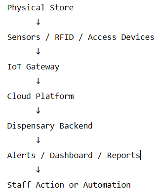 Smart Shelf and Inventory Sensors