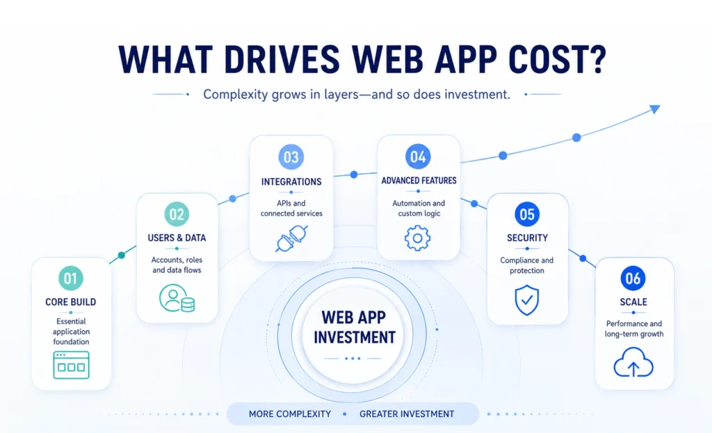 What Drives Web Application Development Costs?