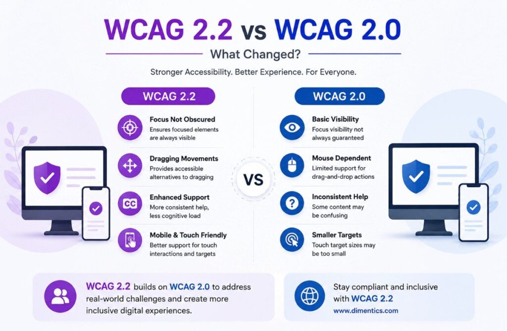 Understanding WCAG 2.1 vs WCAG 2.2 Compliance