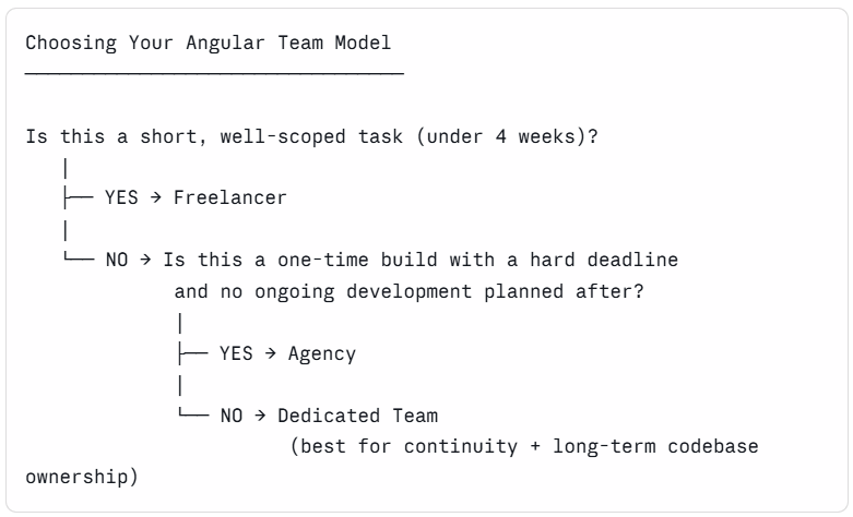 Choosing Angular Team Model