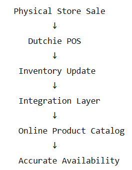 Real-Time POS Synchronisation